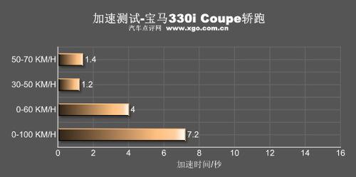 ������������ȫ��y(c��)ԇ���R330i Coupe