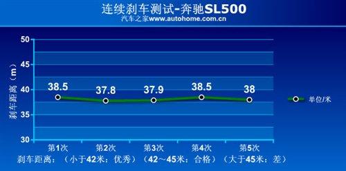 ����܇Ҳ�ܺ����������Ȝyԇ���YSL500 ��܇֮��