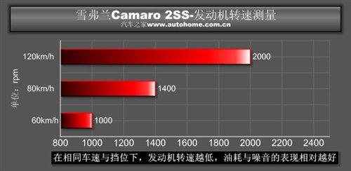 ��������؛ �y(c��)ԇѩ���mCamaro���S���� ��܇֮��