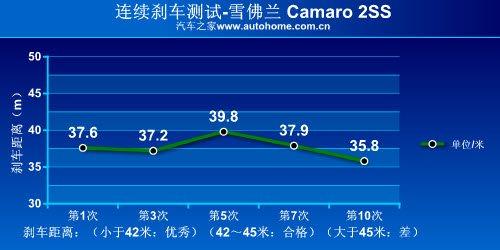 ��������؛ �yԇѩ���mCamaro���S���� ��܇֮��