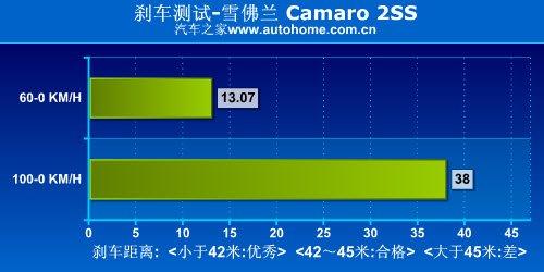 ��������؛ �yԇѩ���mCamaro���S���� ��܇֮��