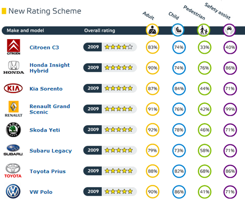 �߿���܇�@���� Euro-NCAP��ײ�Y������