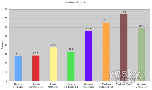 �D�飺С�ļ���USB�O(sh��)�䌑��Ӳ�P�ĕr�g����