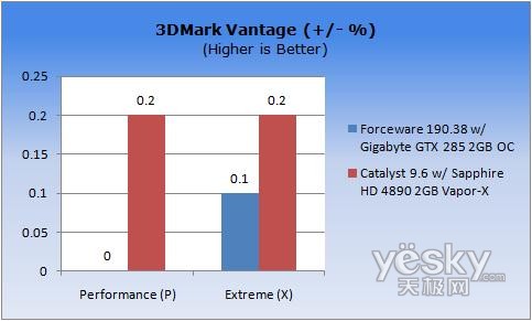 �D�飺3DMark Vantage