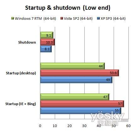 64λWindows7 RTM/Vista/XP���܌�(du��)��