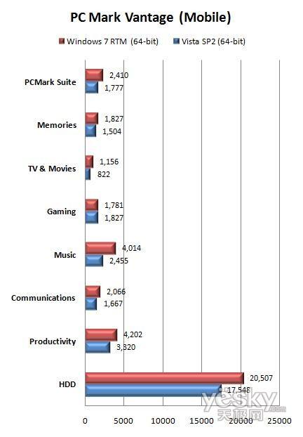 64λWindows7 RTM/Vista/XP���܌���