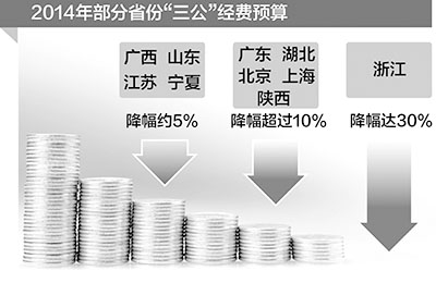 各地相繼公布“三公”經(jīng)費(fèi)引關(guān)注大幅減少毋庸置疑